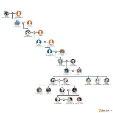 Abraham Lincoln Family Tree