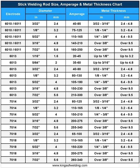 Arc Welding Rod Size Chart