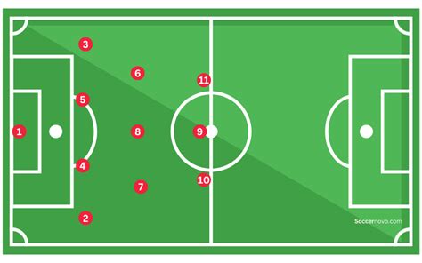 Soccer Formations: Strategies & Tactics | Key to Winning Games