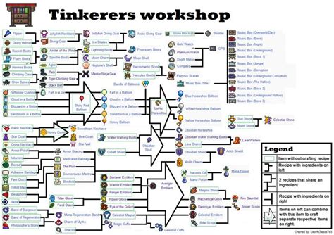 Tinkerers workshop infographic.png | Terraria, Jogos, Construção