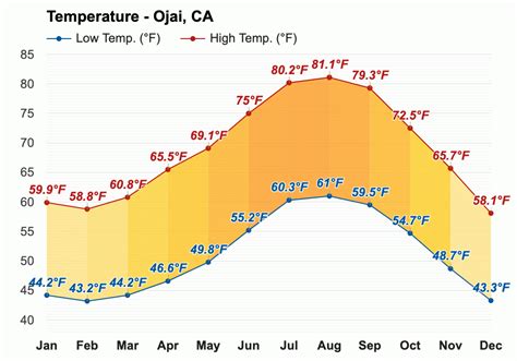 August weather - Summer 2023 - Ojai, CA