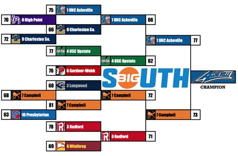 NCAA Men’s Basketball Conference Tournament Tracker - Rocky Top Talk