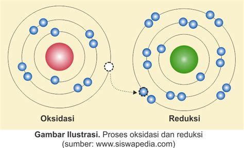 Reaksi Oksidasi dan Reduksi | Siswapedia