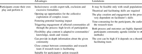 Advantages and limitations of using applied theatre, according to ...