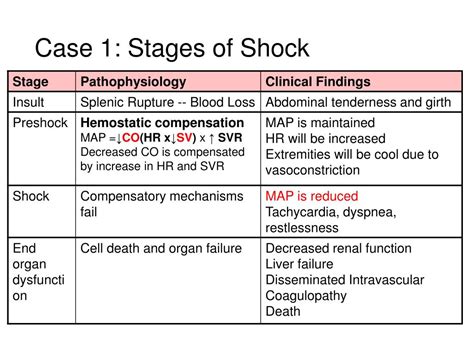 Stages Of Shock