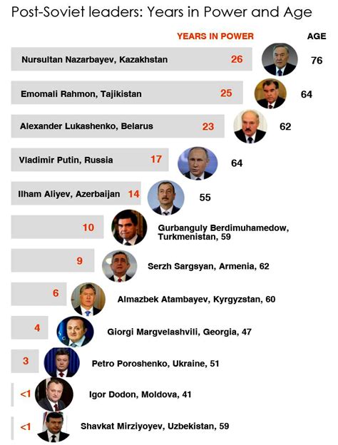 Age and years in power of the post-Soviet leaders. Renewed list after ...