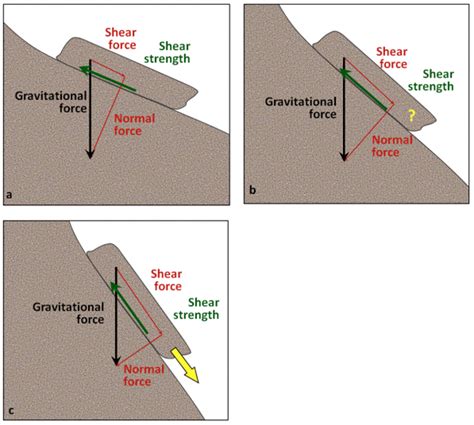 15.1 Factors That Control Slope Stability | Physical Geology