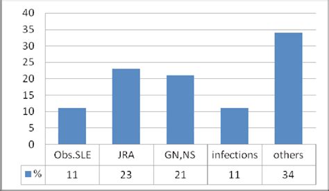 Distribution of ANA-negative patients according to the underlying... | Download Scientific Diagram