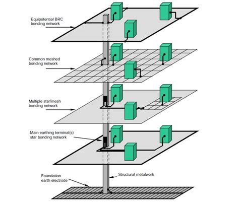 What Is an Equipotential Bonding? Meaning, Requirements, Examples - Asutpp