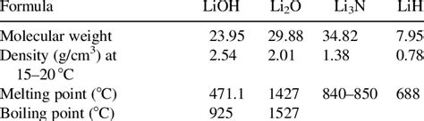 1 Physical and Chemical Properties of Lithium Compounds | Download Table
