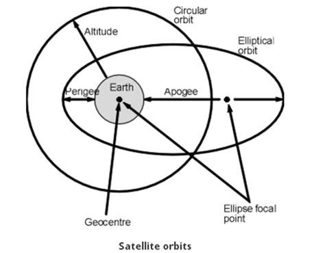 CONCEPT – SATELLITE ORBIT TYPES | PT's IAS Academy