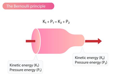 The Bernoulli principle and estimation of pressure gradients – Cardiovascular Education