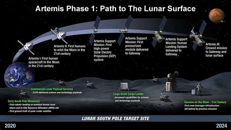 3: The Artemis program by NASA. | Download Scientific Diagram