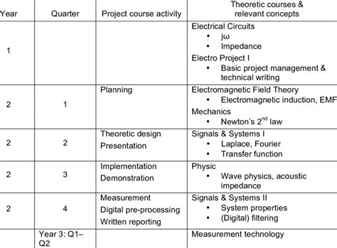 Timeline of the project course and related technical courses ...