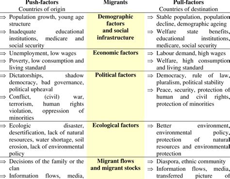 Push and Pull Factors for Immigration | Download Table