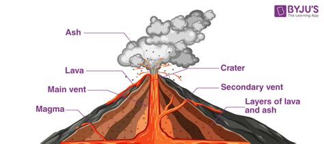 Different Types Of Volcanoes Names