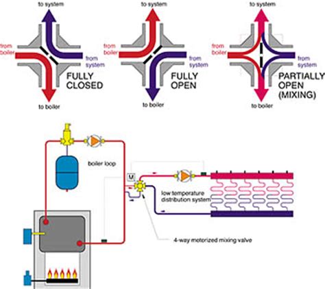 Four Way Valves - SolidsWiki