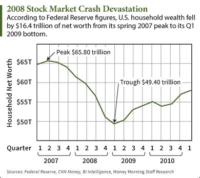 2008 Stock Market Crash Causes and Aftermath