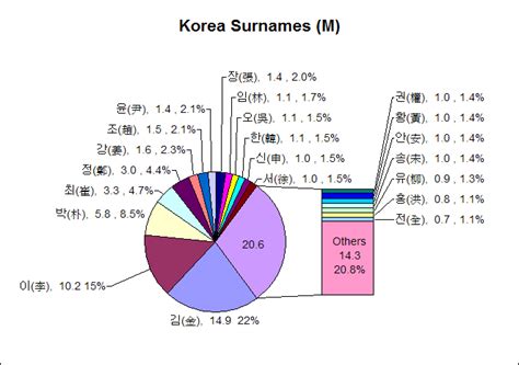 List of Korean surnames — Wikipedia Republished // WIKI 2