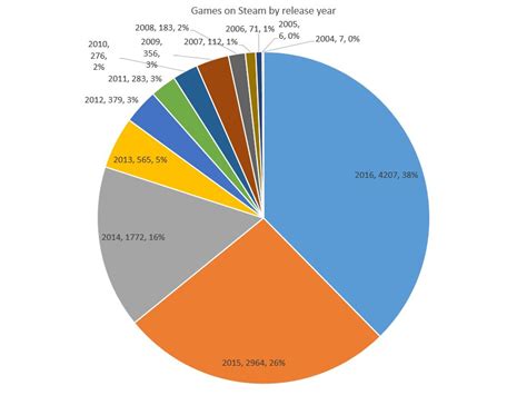 Around 40% of games on Steam were released in 2016 | VG247