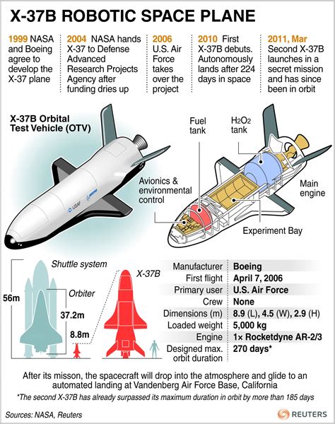 Space Force Development: America’s X-37B military space plane passes 700 days in space