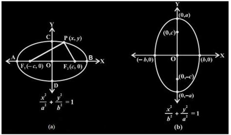 Ellipse (Definition, Equation, Properties, Eccentricity, Formulas)