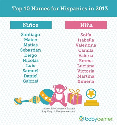 20 Most Popular Baby Names of 2013 - Fueled by chile, frijoles & tortillas.