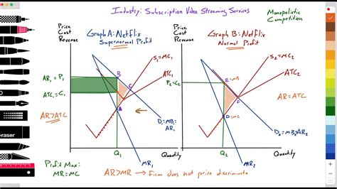 Oligopoly Graph