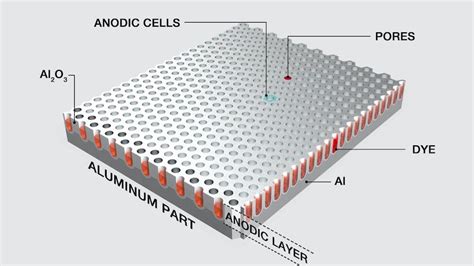 The Very Versatile Hardcoat Anodize Process - Aerospace Metals