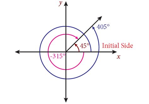 Coterminal Angles: Definition, Formula, Calculations, Solved Examples ...