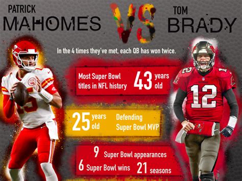 INFOGRAPHIC: Patrick Mahomes vs. Tom Brady – TommieMedia