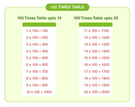 100 Times Table Explore 100 Multiplication Chart For Kids | Images and ...