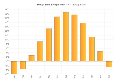 Valparaiso Weather averages & monthly Temperatures | United States | Weather-2-Visit