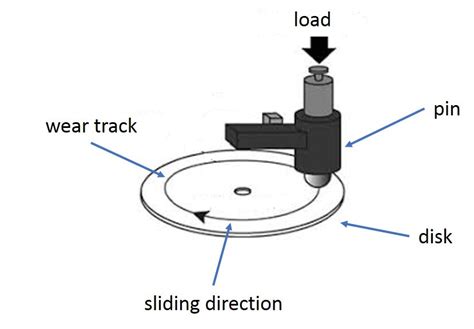 Tribometer - About Tribology