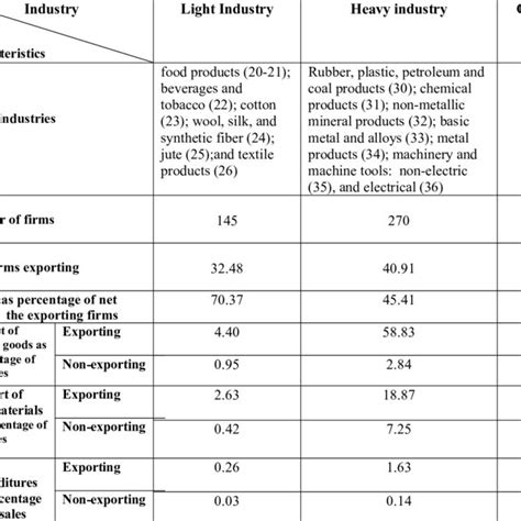 The industrial Classification of our Study | Download Table