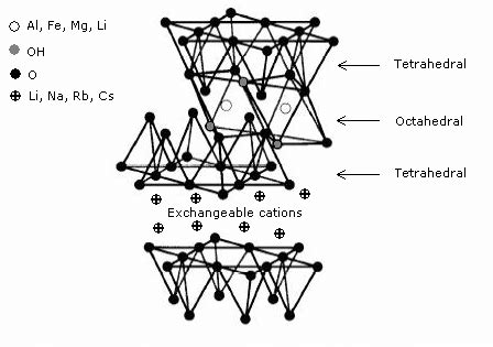 1. Structure of 2:1 layered silicates (Giannelis et al., 1999 ...