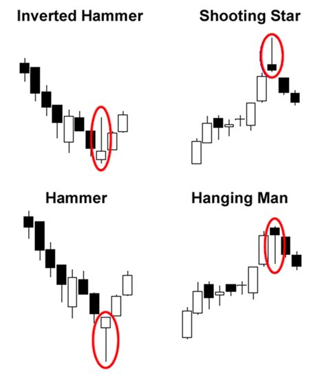 Price Action Trading || Meaning, System, Strategies, Patterns (Pro's Guide)