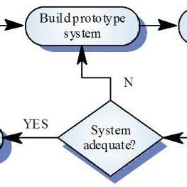 Evolutionary prototyping process. Source: [15]. | Download Scientific ...