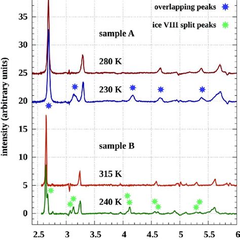 Formation of ice VIII upon cooling below the phase boundary of ices VII... | Download Scientific ...