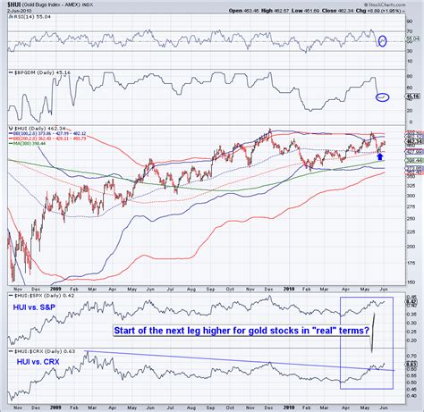 Gold and Gold Stock Update. – Smartpredictor