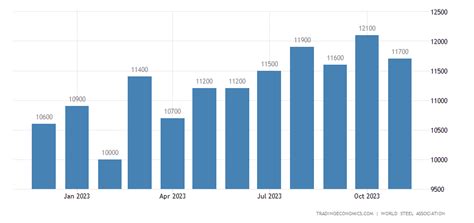 India Steel Production