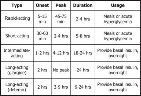 Insulin peak chart