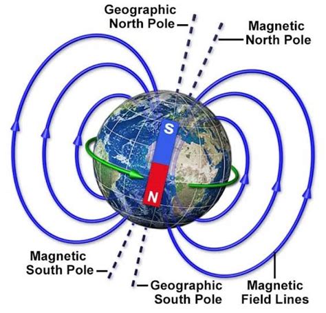 Top 91+ Pictures The Earth S Magnetic Poles Do Not Coincide With The ...