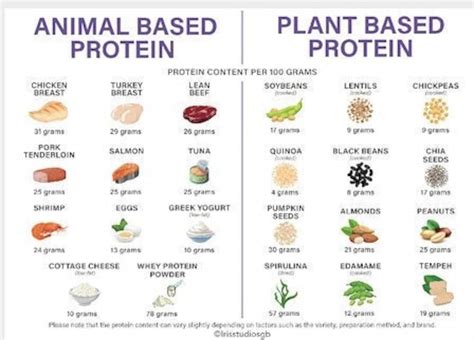 Plant Based Protein Vs Animal Based Protein Chart High Protein Meal Planner Keto Food List ...