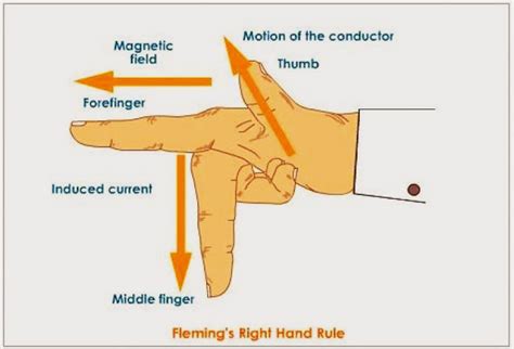 Maxwell Right Hand Thumb Rule Diagram