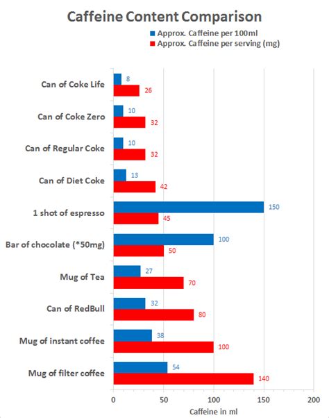 Comparison of Caffeine content in Coca Cola Coke products – Nicholas ...