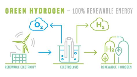 Advantages of green hydrogen: A fuel for the clean energy transition