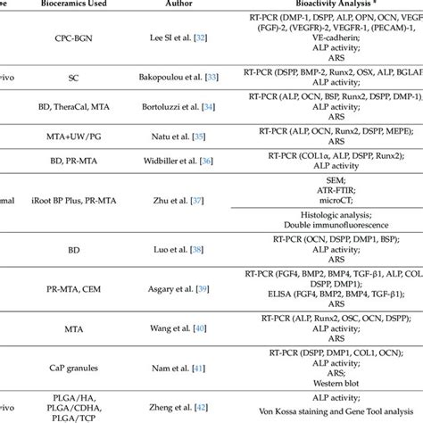 List of commercially available bioceramic materials studied. | Download ...