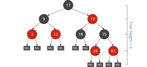 Red-Black Tree (Fully Explained + with Java Code)