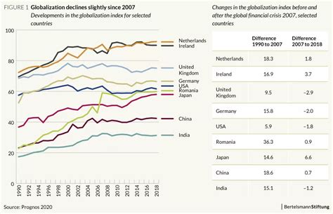 New Globalization Report 2020 - The most important facts in 5 Charts